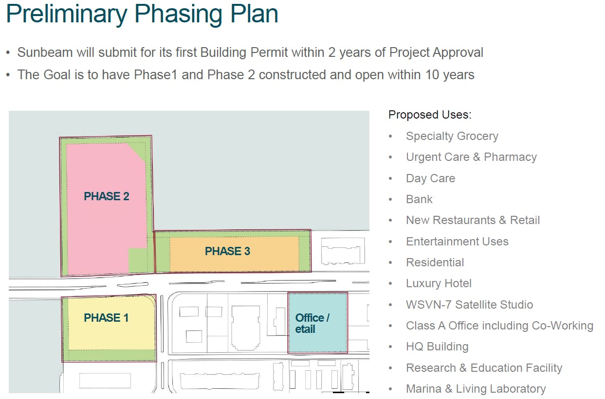 Preliminary Phasing Plan graphic reads: Sunbeam will submit for its first building permit within 2 years of project approval. The goal is to have phase 1 and phase 2 constructed and open with in 10 years. Proposed uses: specialty grocery, urgent car & pharmacy, day car, bank, new restaurants & retail, entertainment uses, residential, luxary hotel, WSVN-7 satellite studio, Class A office including co-working, HQ building, research and & education facility, Marina & living laboratory