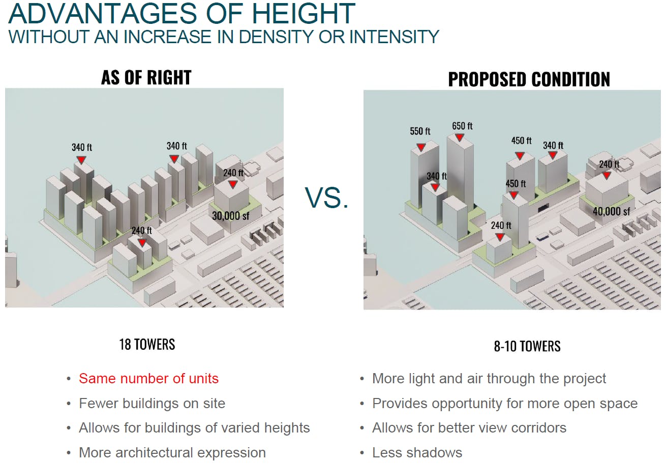 Infographic depicting two different renderings of buildings of various heights that reads: Advantages of height without an increase in density or intensity. As of right now 18 towes. Same number of units. fewer buildings on site. allows for buildings of varied heights. More architectural expression. Proposed condition: 8-10 towers. More light and air through the project. Provides opportunity for more open space. Allows for better view corridors. Less Shadows